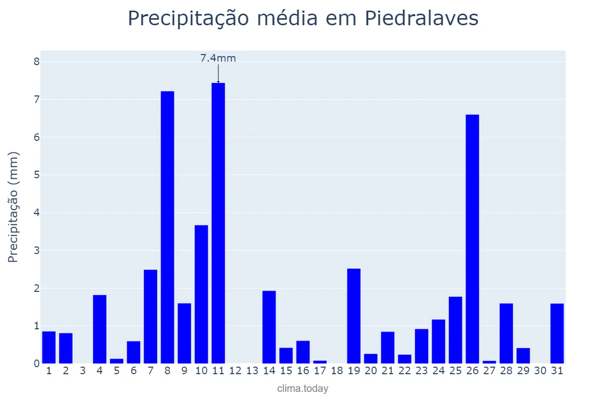 Precipitação em dezembro em Piedralaves, Castille-Leon, ES