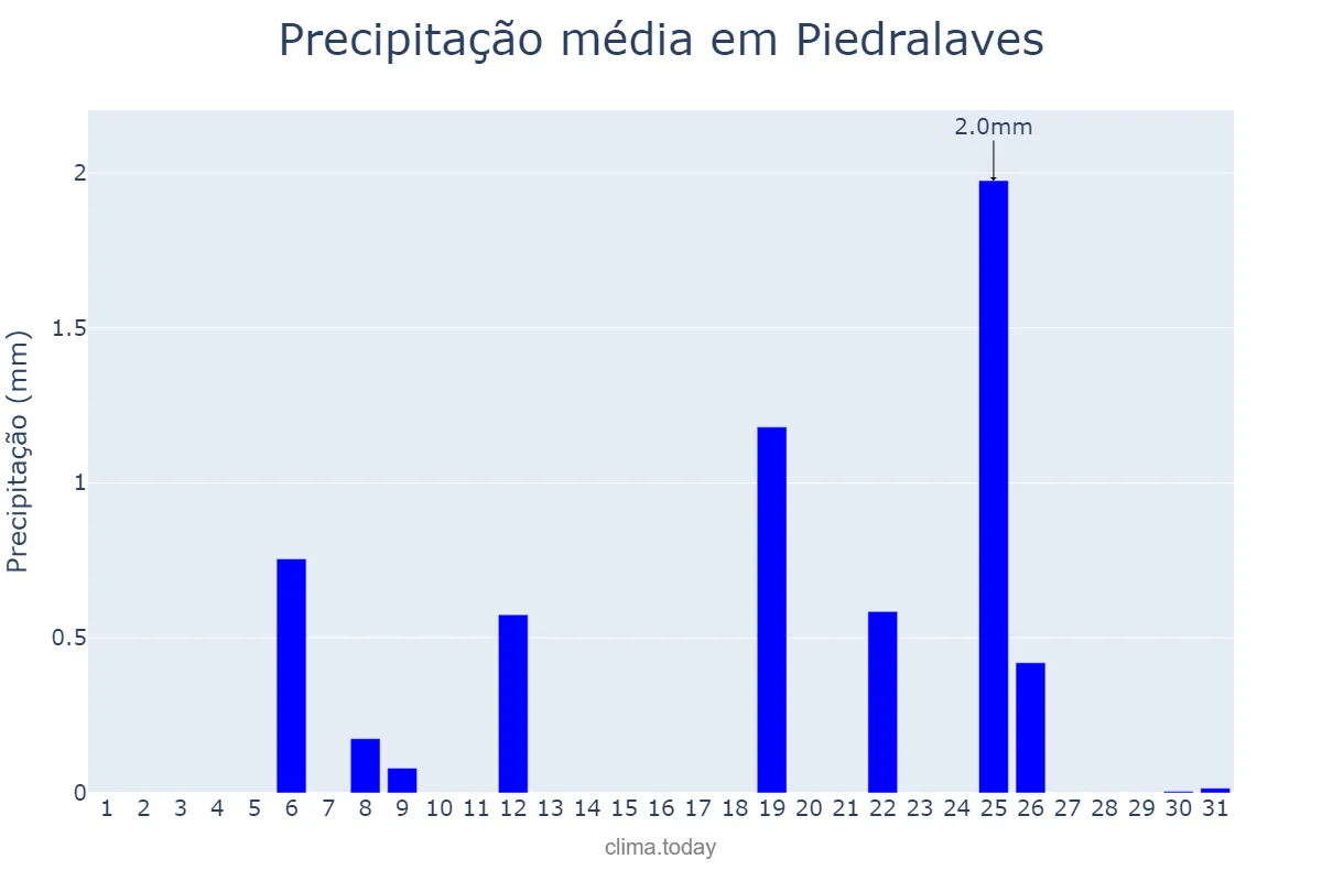 Precipitação em julho em Piedralaves, Castille-Leon, ES