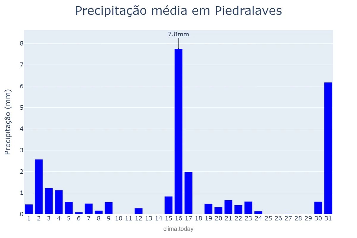 Precipitação em marco em Piedralaves, Castille-Leon, ES