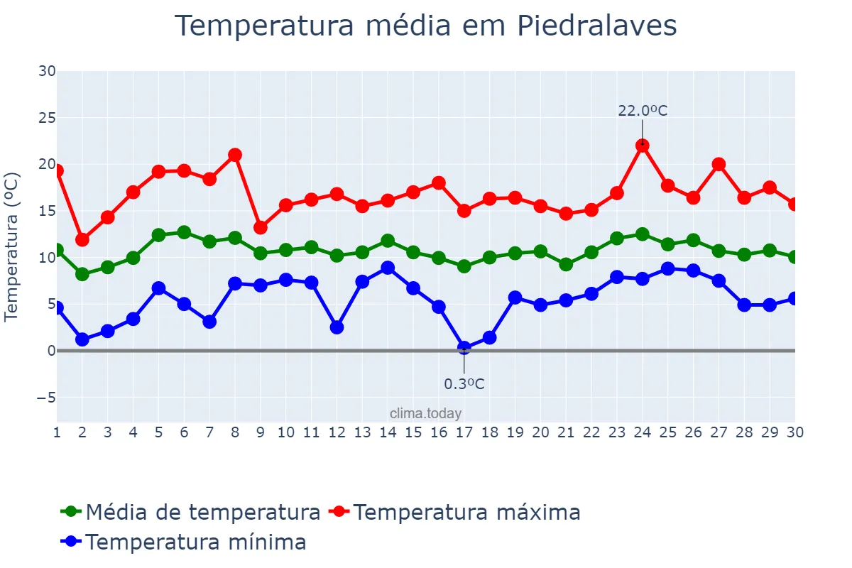 Temperatura em abril em Piedralaves, Castille-Leon, ES