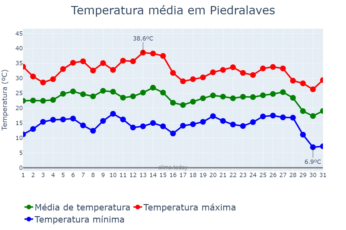 Temperatura em agosto em Piedralaves, Castille-Leon, ES