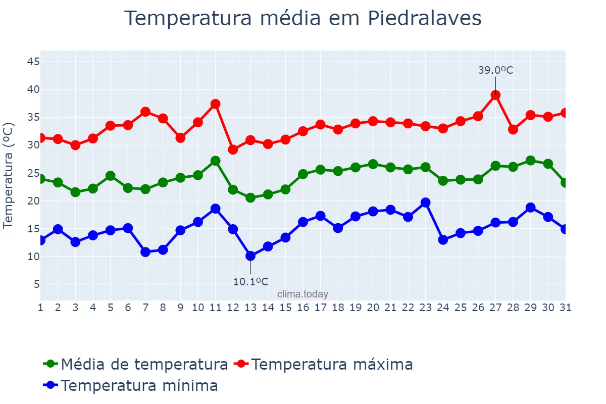 Temperatura em julho em Piedralaves, Castille-Leon, ES