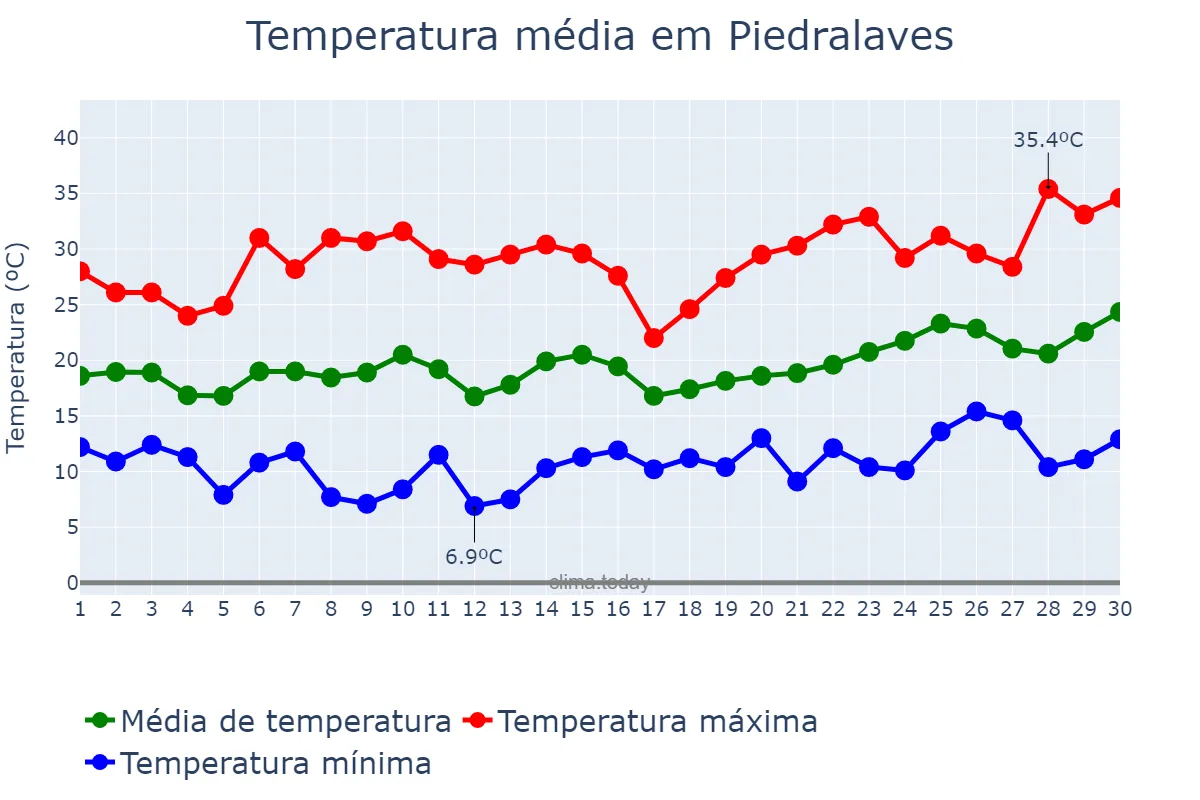 Temperatura em junho em Piedralaves, Castille-Leon, ES