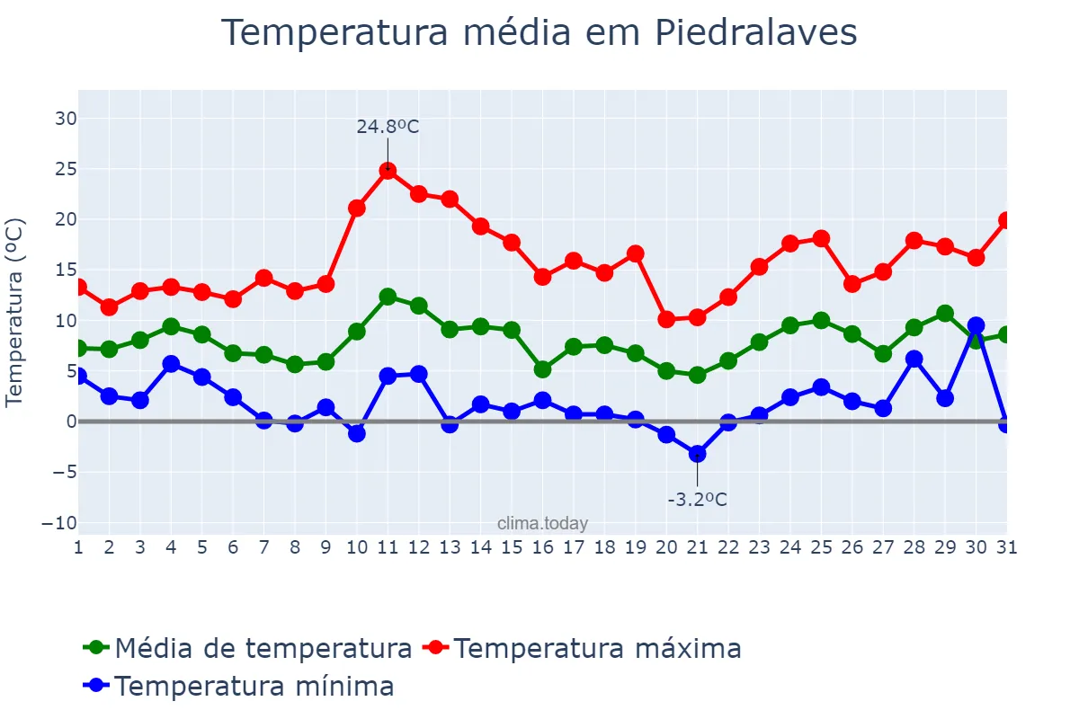 Temperatura em marco em Piedralaves, Castille-Leon, ES