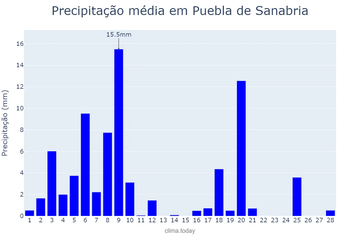 Precipitação em fevereiro em Puebla de Sanabria, Castille-Leon, ES