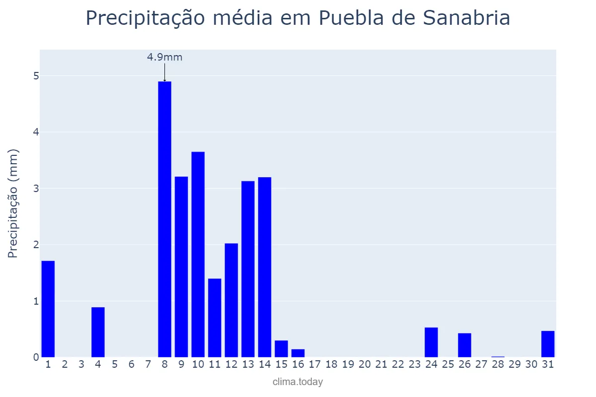 Precipitação em maio em Puebla de Sanabria, Castille-Leon, ES