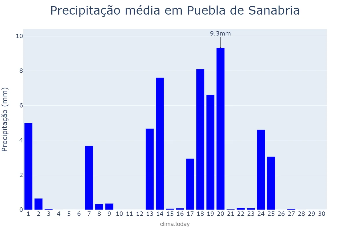 Precipitação em setembro em Puebla de Sanabria, Castille-Leon, ES