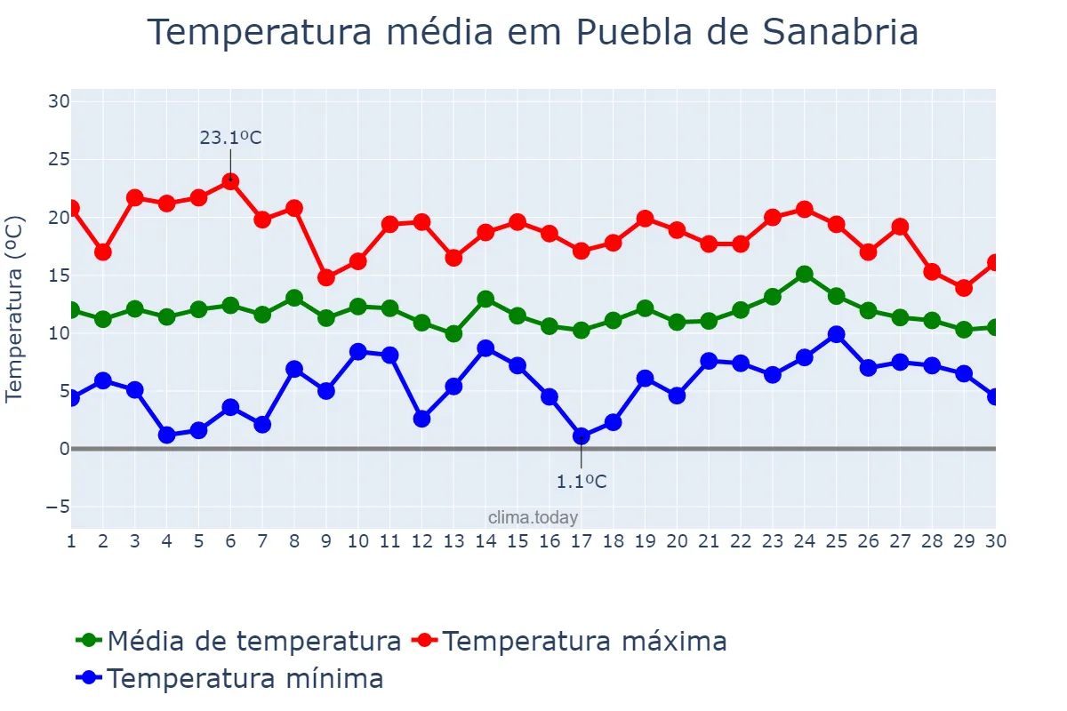 Temperatura em abril em Puebla de Sanabria, Castille-Leon, ES