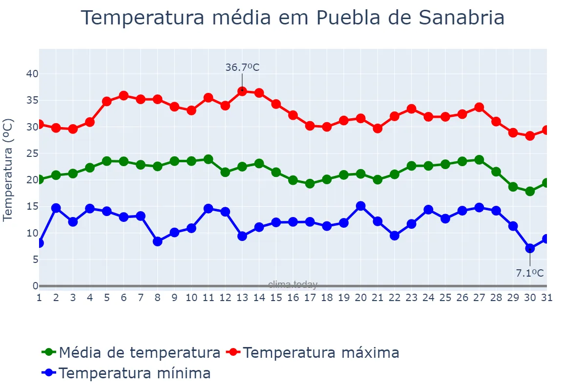 Temperatura em agosto em Puebla de Sanabria, Castille-Leon, ES