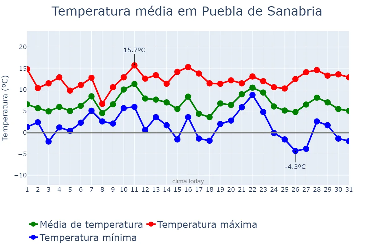 Temperatura em dezembro em Puebla de Sanabria, Castille-Leon, ES