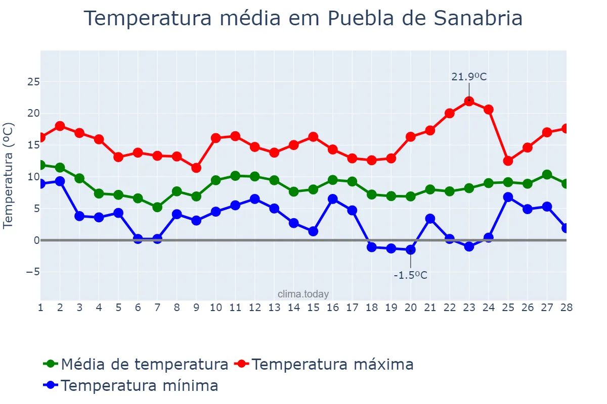Temperatura em fevereiro em Puebla de Sanabria, Castille-Leon, ES
