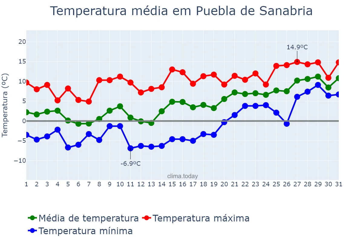 Temperatura em janeiro em Puebla de Sanabria, Castille-Leon, ES