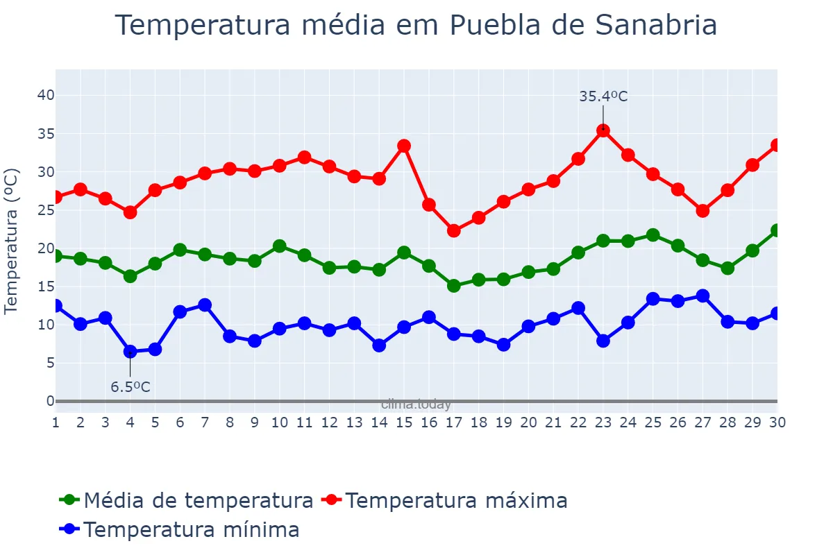 Temperatura em junho em Puebla de Sanabria, Castille-Leon, ES