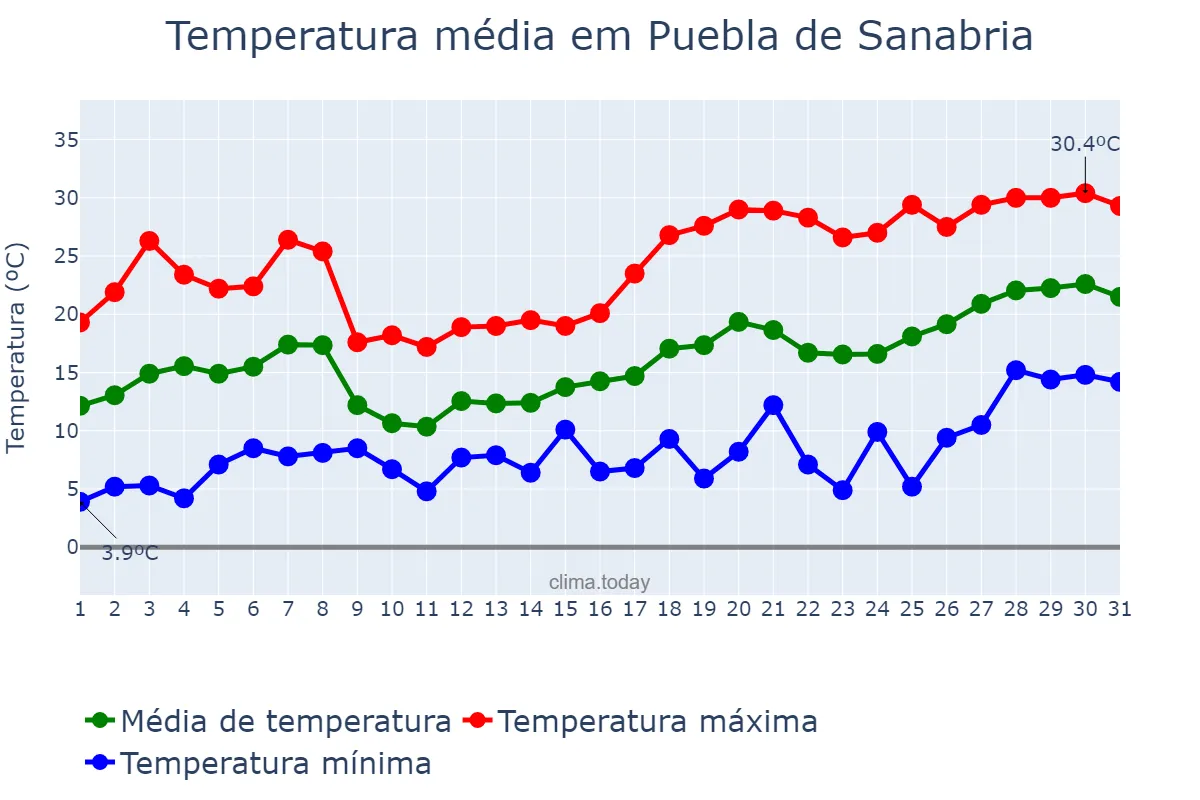 Temperatura em maio em Puebla de Sanabria, Castille-Leon, ES