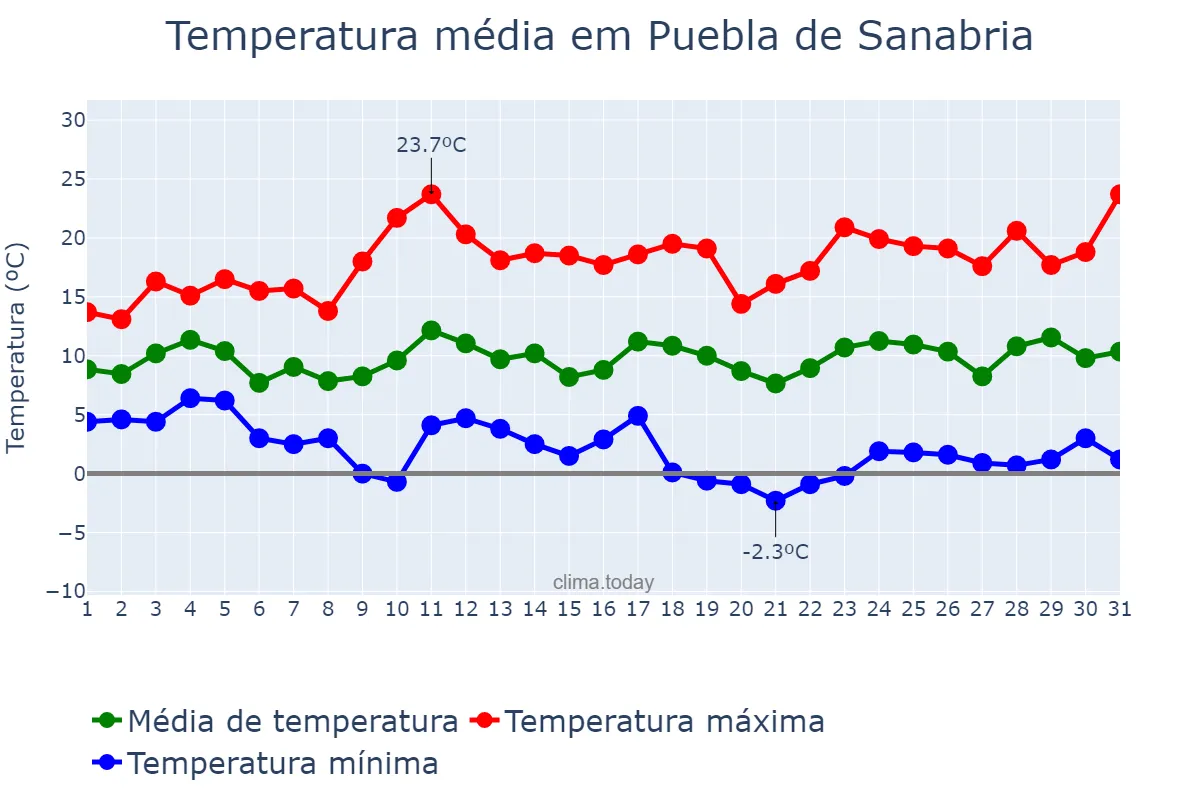 Temperatura em marco em Puebla de Sanabria, Castille-Leon, ES