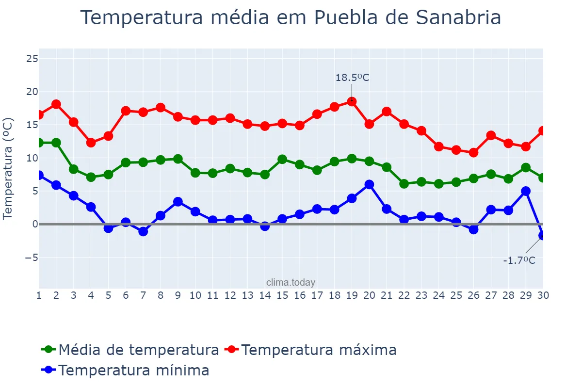 Temperatura em novembro em Puebla de Sanabria, Castille-Leon, ES