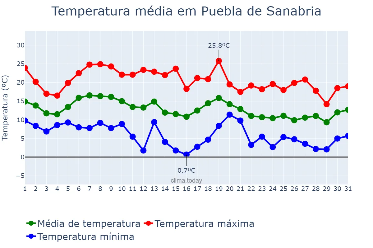 Temperatura em outubro em Puebla de Sanabria, Castille-Leon, ES