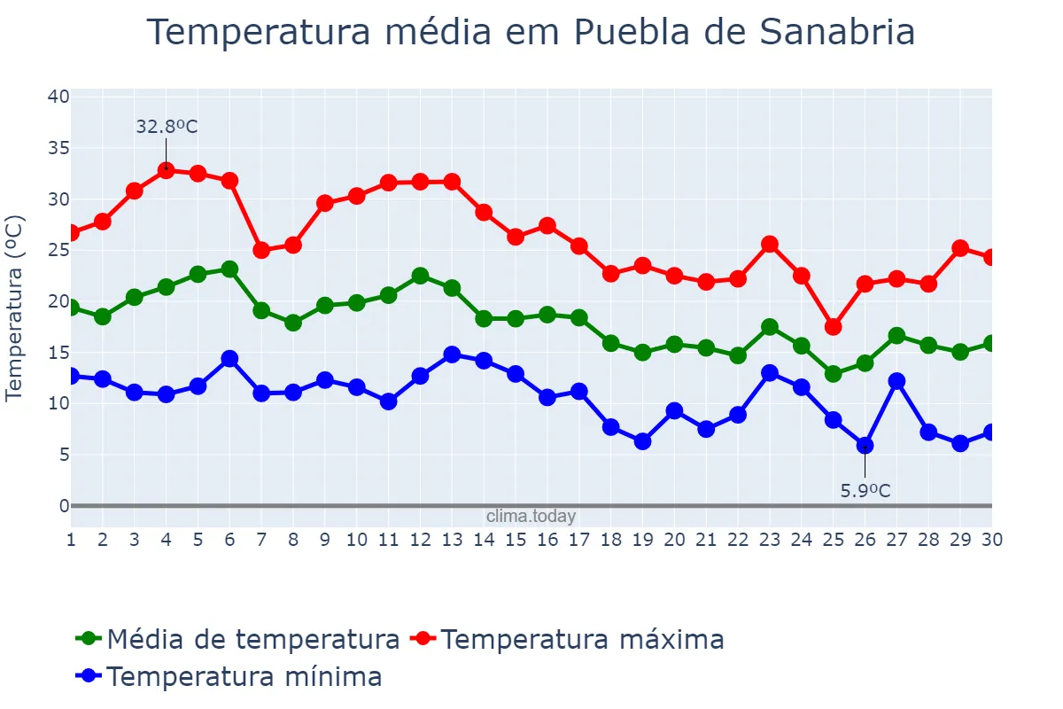 Temperatura em setembro em Puebla de Sanabria, Castille-Leon, ES