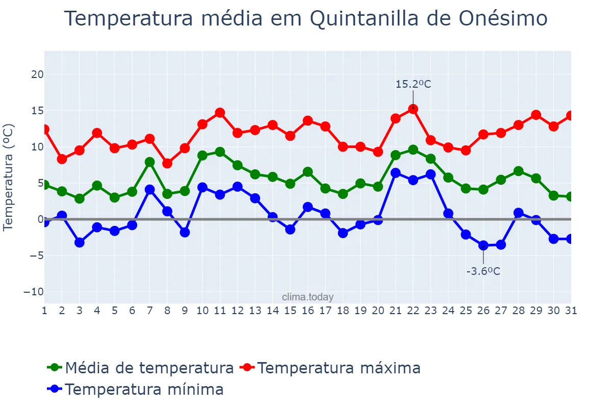 Temperatura em dezembro em Quintanilla de Onésimo, Castille-Leon, ES
