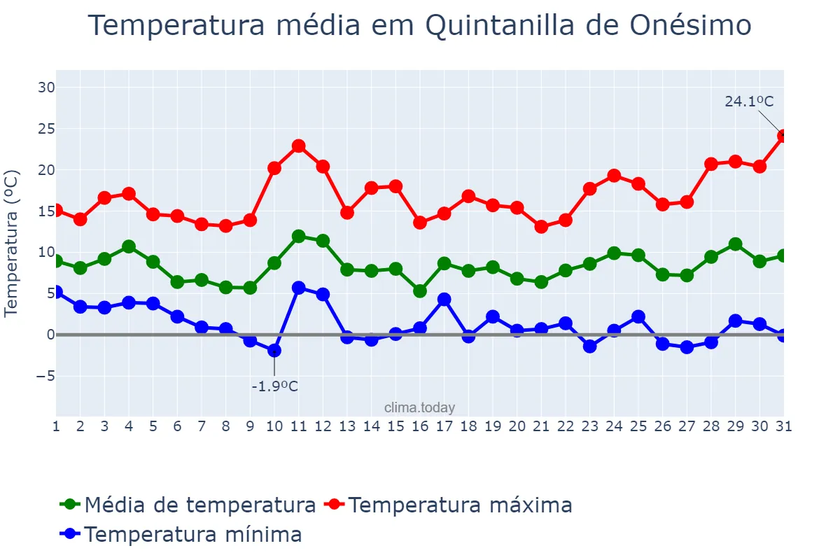 Temperatura em marco em Quintanilla de Onésimo, Castille-Leon, ES