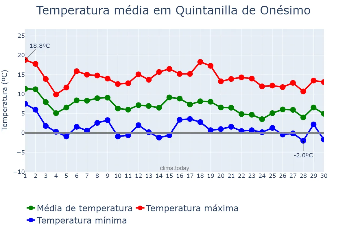 Temperatura em novembro em Quintanilla de Onésimo, Castille-Leon, ES