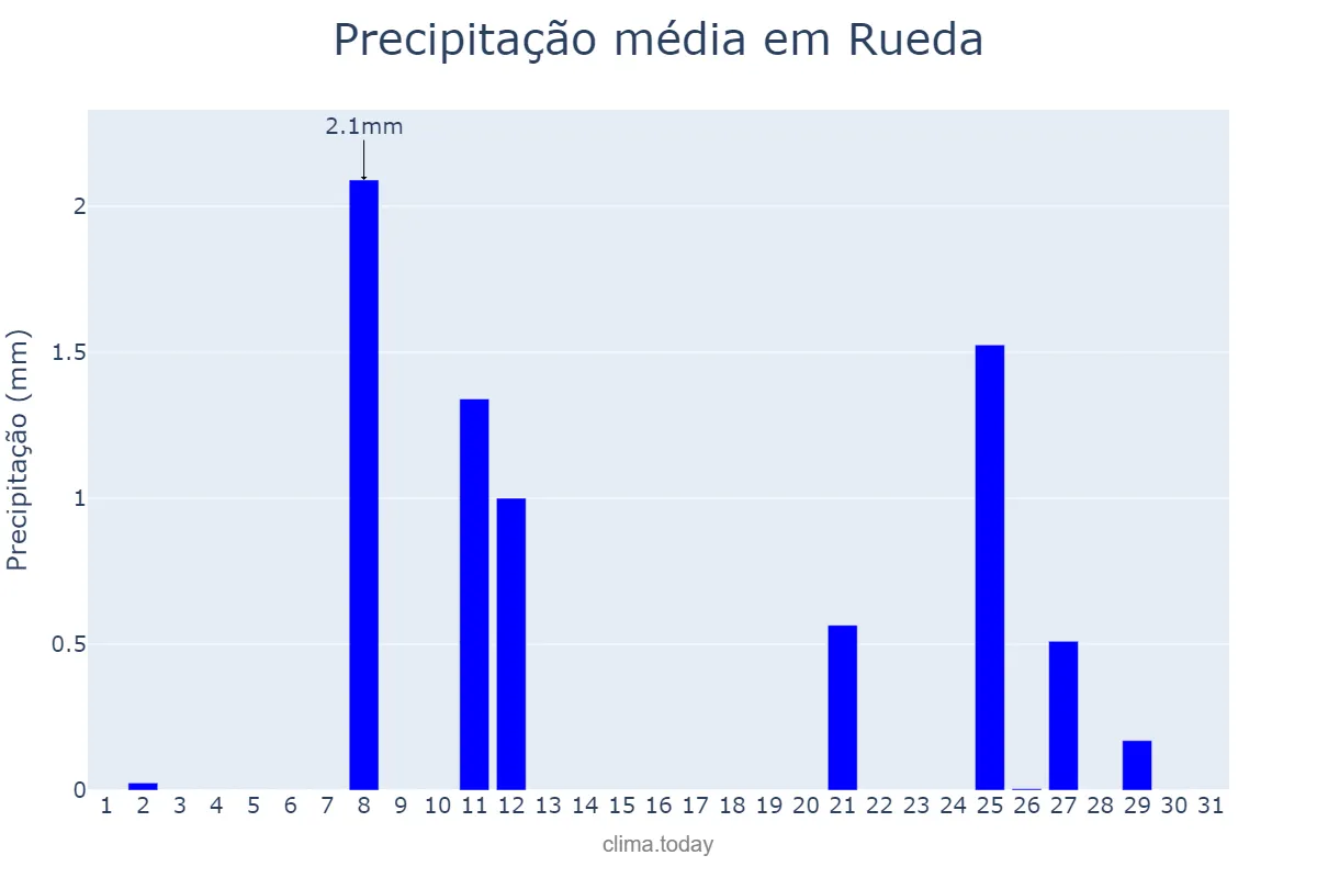 Precipitação em agosto em Rueda, Castille-Leon, ES