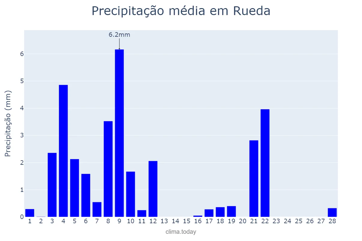 Precipitação em fevereiro em Rueda, Castille-Leon, ES