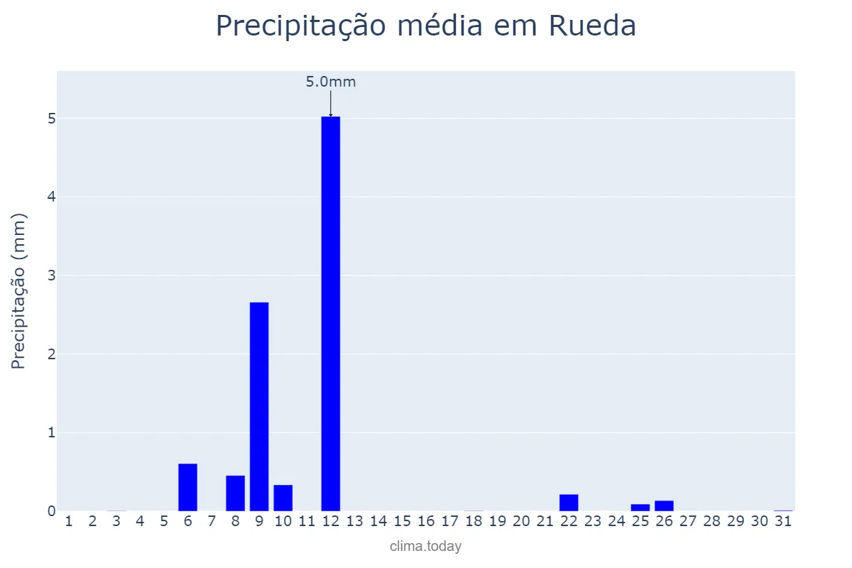 Precipitação em julho em Rueda, Castille-Leon, ES