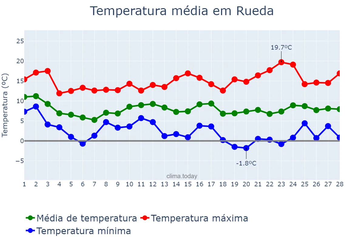 Temperatura em fevereiro em Rueda, Castille-Leon, ES