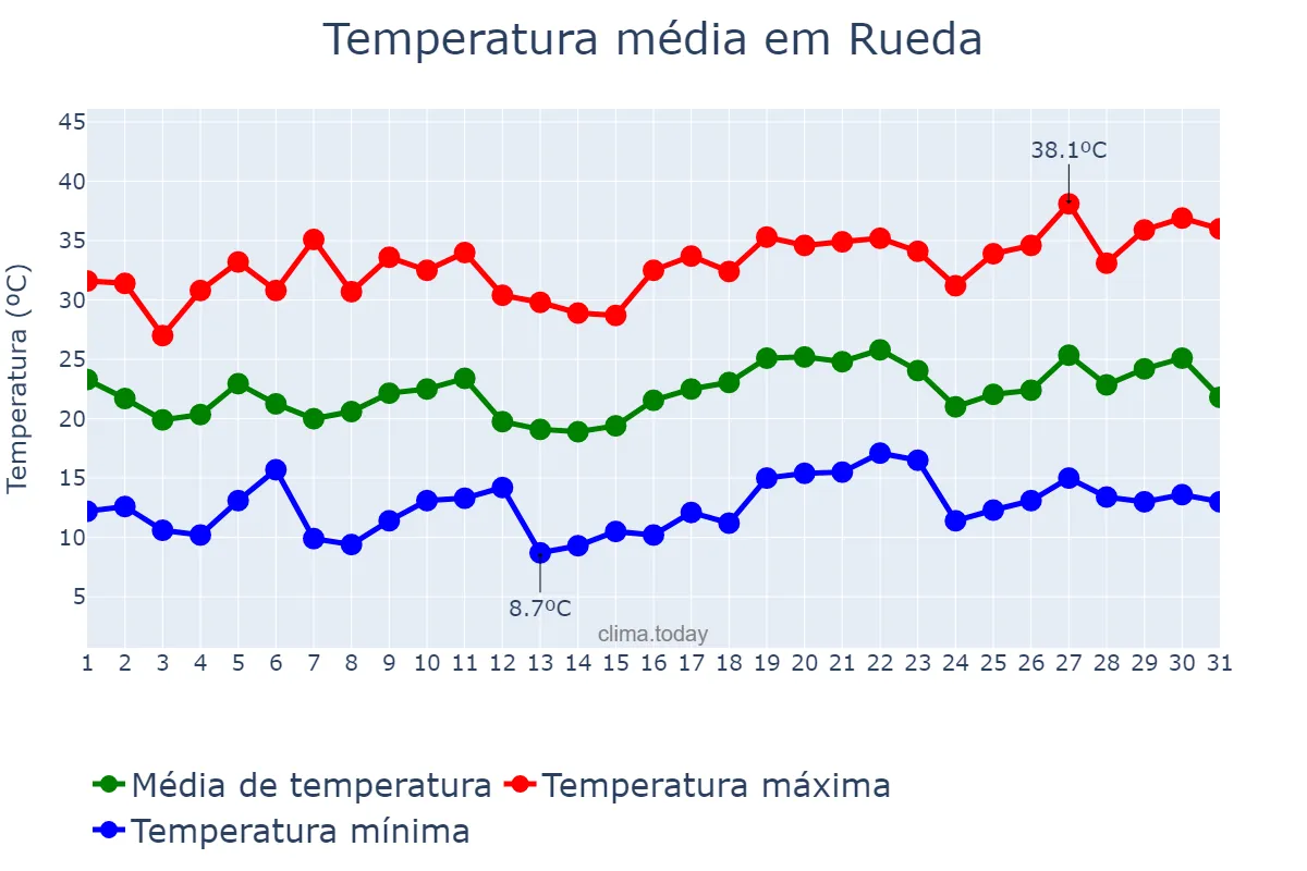 Temperatura em julho em Rueda, Castille-Leon, ES