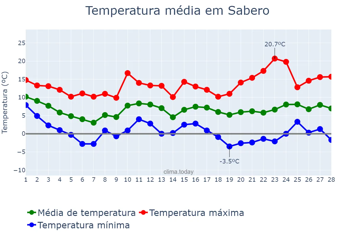 Temperatura em fevereiro em Sabero, Castille-Leon, ES