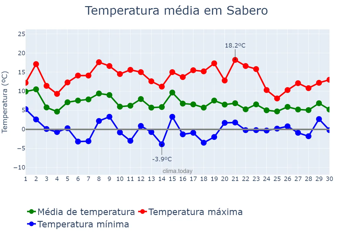Temperatura em novembro em Sabero, Castille-Leon, ES