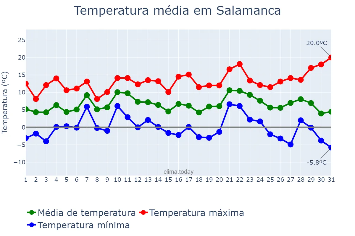 Temperatura em dezembro em Salamanca, Castille-Leon, ES