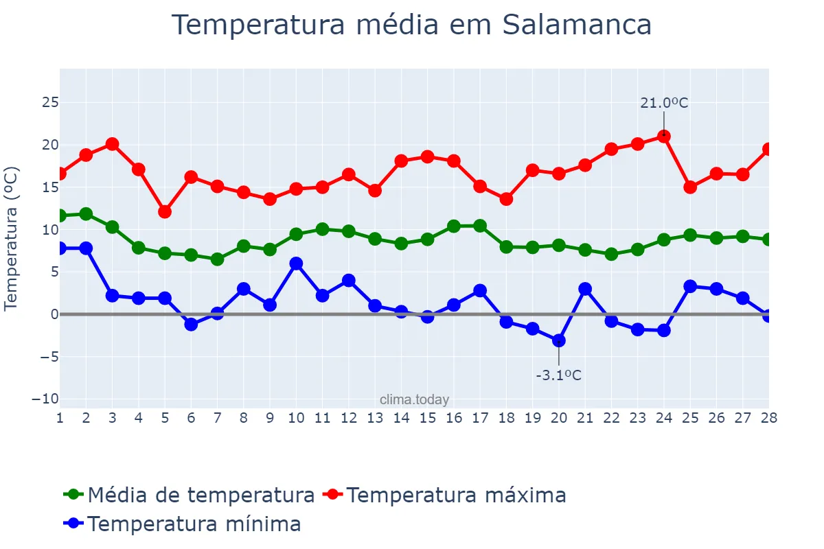 Temperatura em fevereiro em Salamanca, Castille-Leon, ES