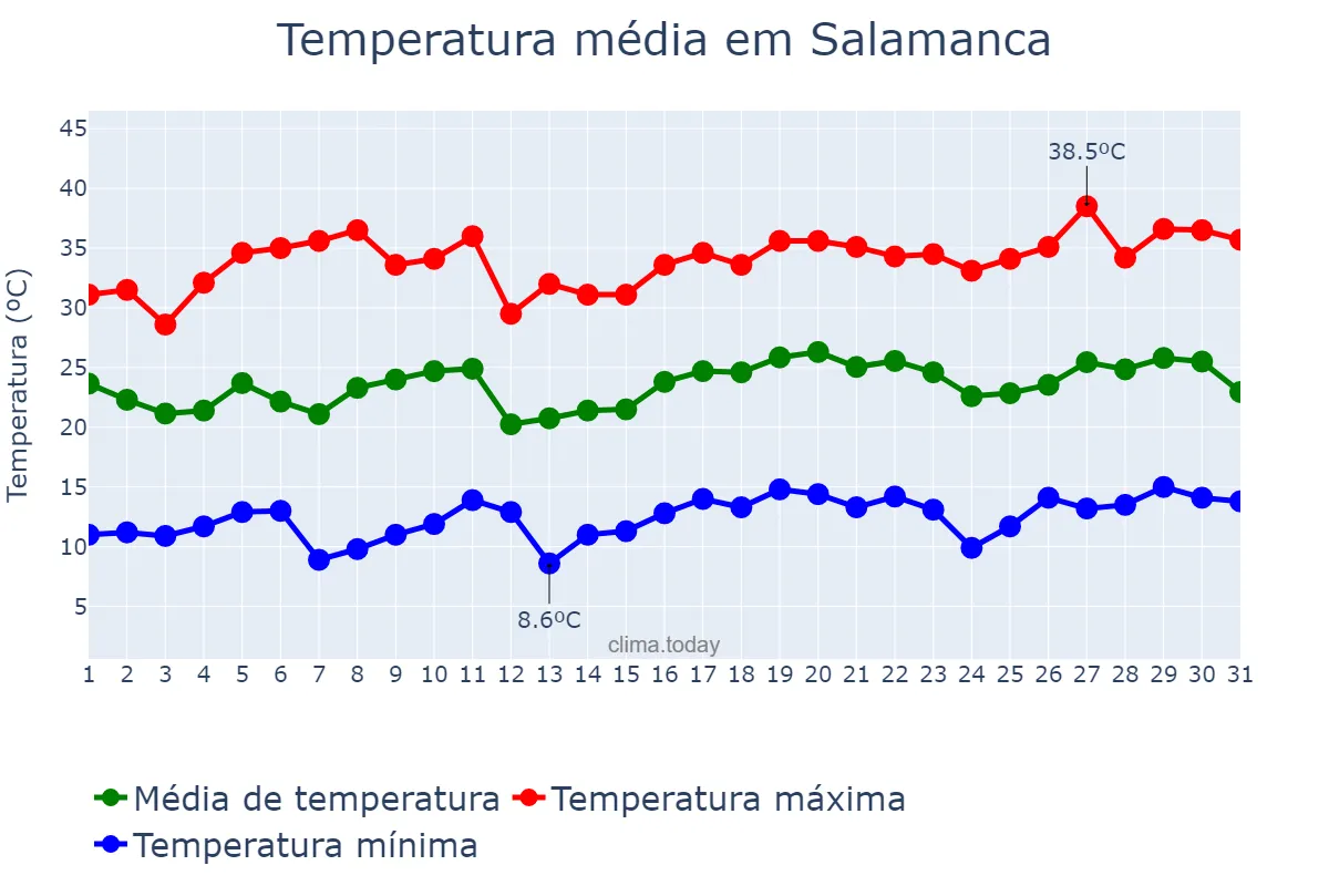 Temperatura em julho em Salamanca, Castille-Leon, ES
