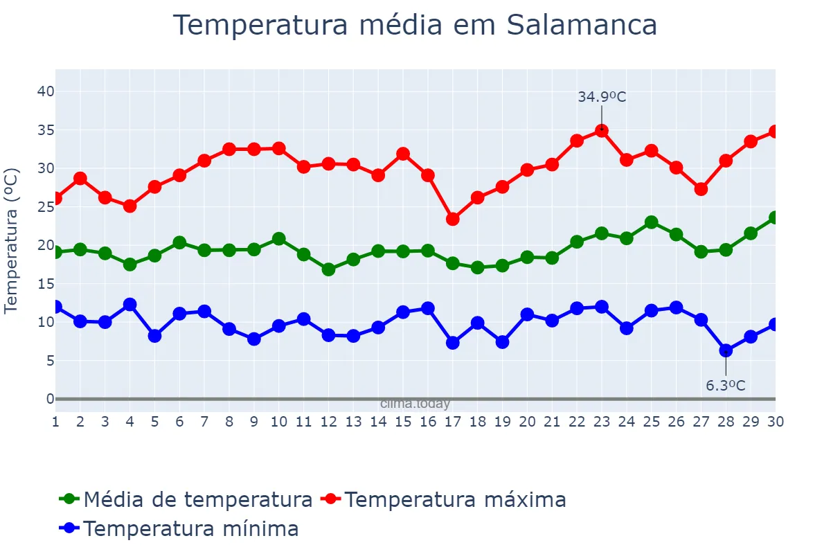 Temperatura em junho em Salamanca, Castille-Leon, ES