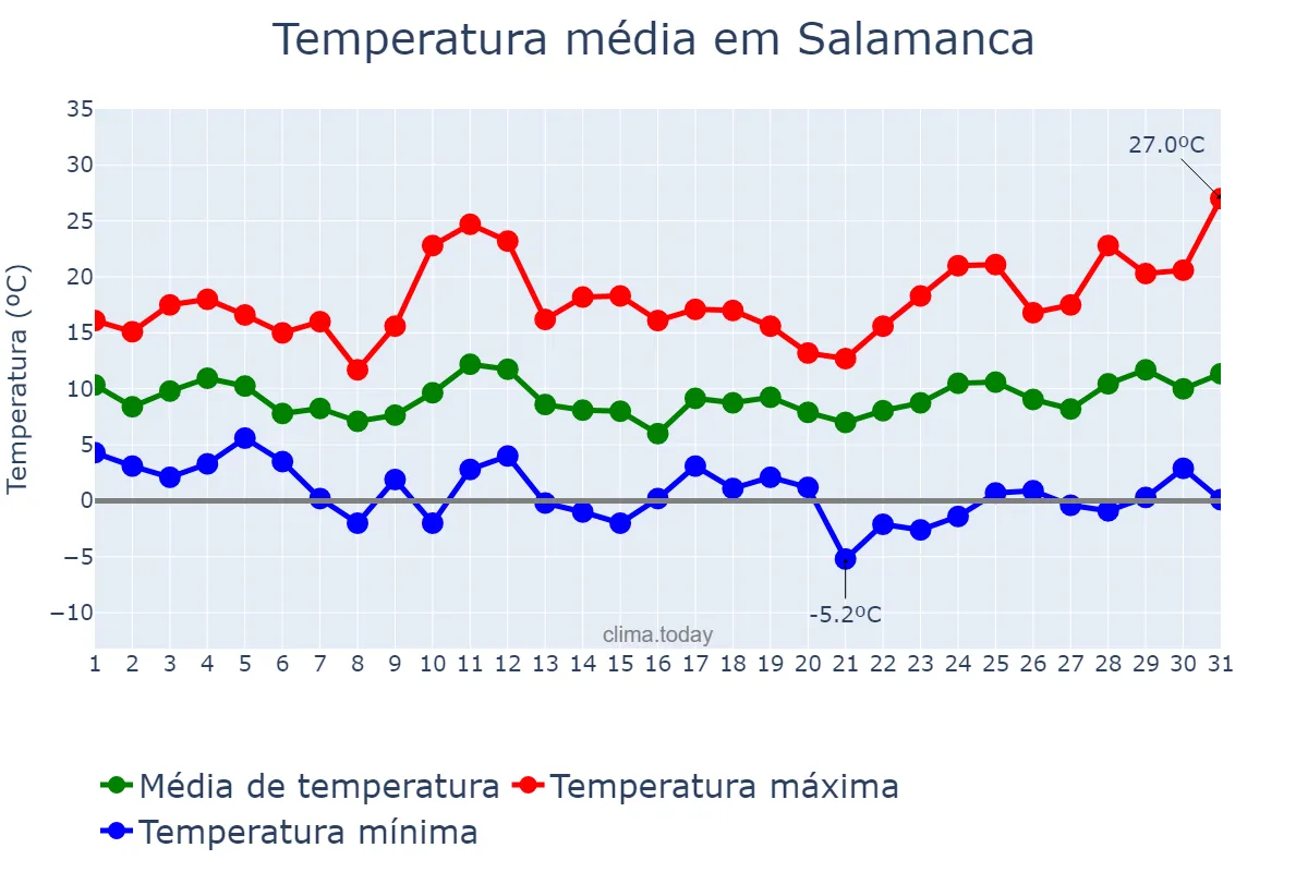 Temperatura em marco em Salamanca, Castille-Leon, ES