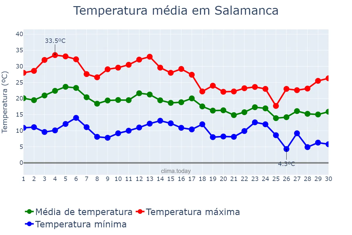 Temperatura em setembro em Salamanca, Castille-Leon, ES