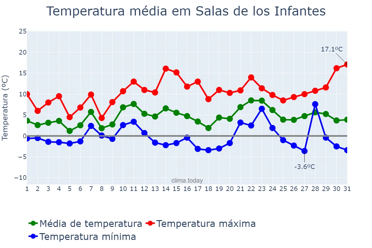 Temperatura em dezembro em Salas de los Infantes, Castille-Leon, ES