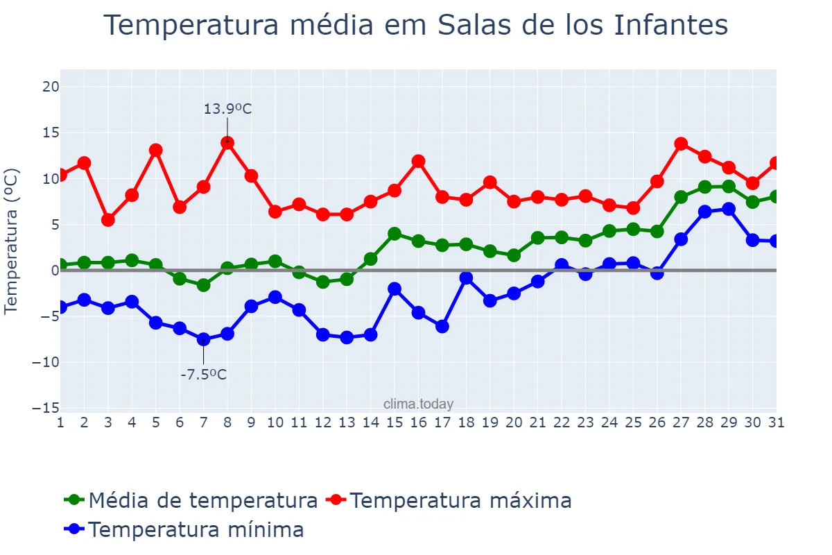 Temperatura em janeiro em Salas de los Infantes, Castille-Leon, ES