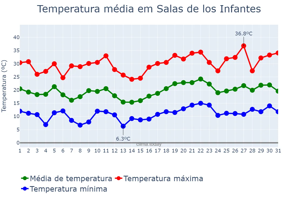 Temperatura em julho em Salas de los Infantes, Castille-Leon, ES