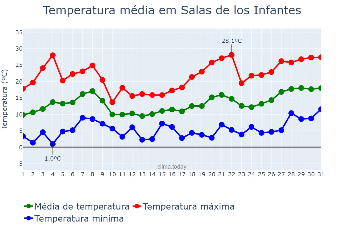 Temperatura em maio em Salas de los Infantes, Castille-Leon, ES
