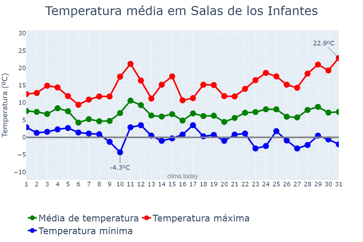 Temperatura em marco em Salas de los Infantes, Castille-Leon, ES