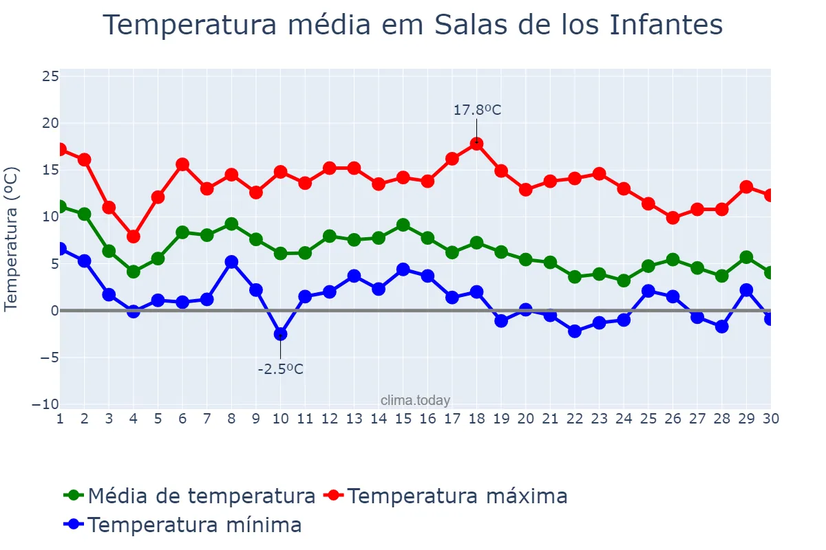 Temperatura em novembro em Salas de los Infantes, Castille-Leon, ES