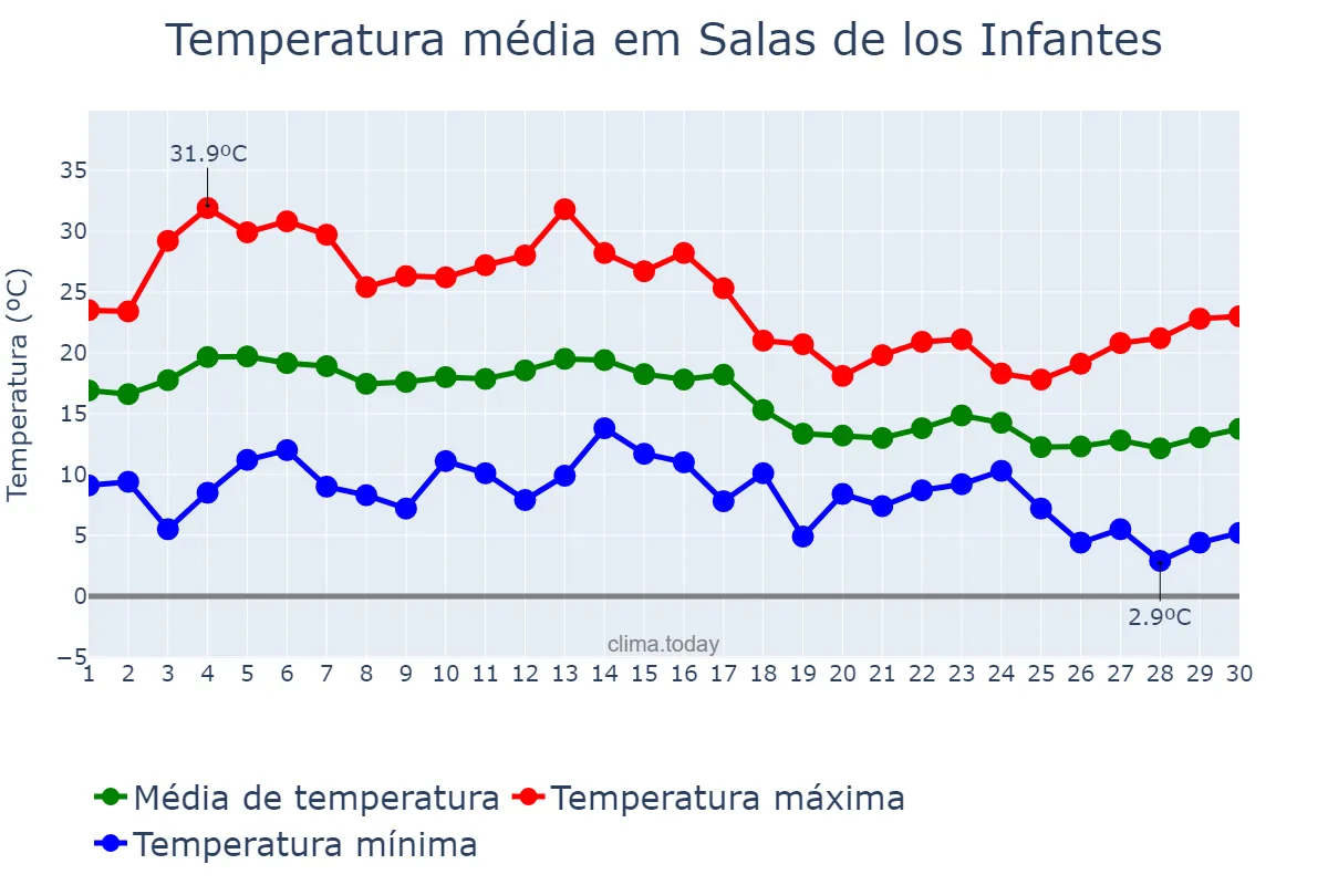Temperatura em setembro em Salas de los Infantes, Castille-Leon, ES