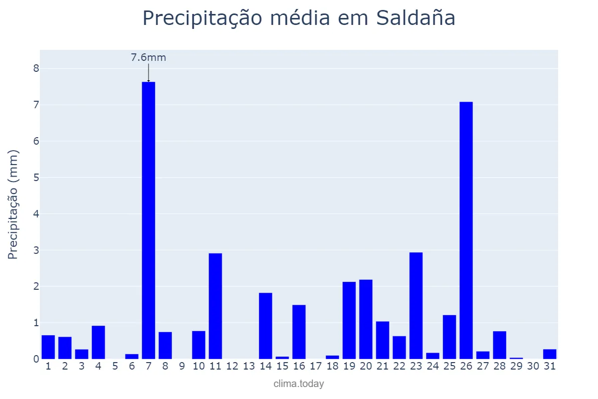 Precipitação em dezembro em Saldaña, Castille-Leon, ES