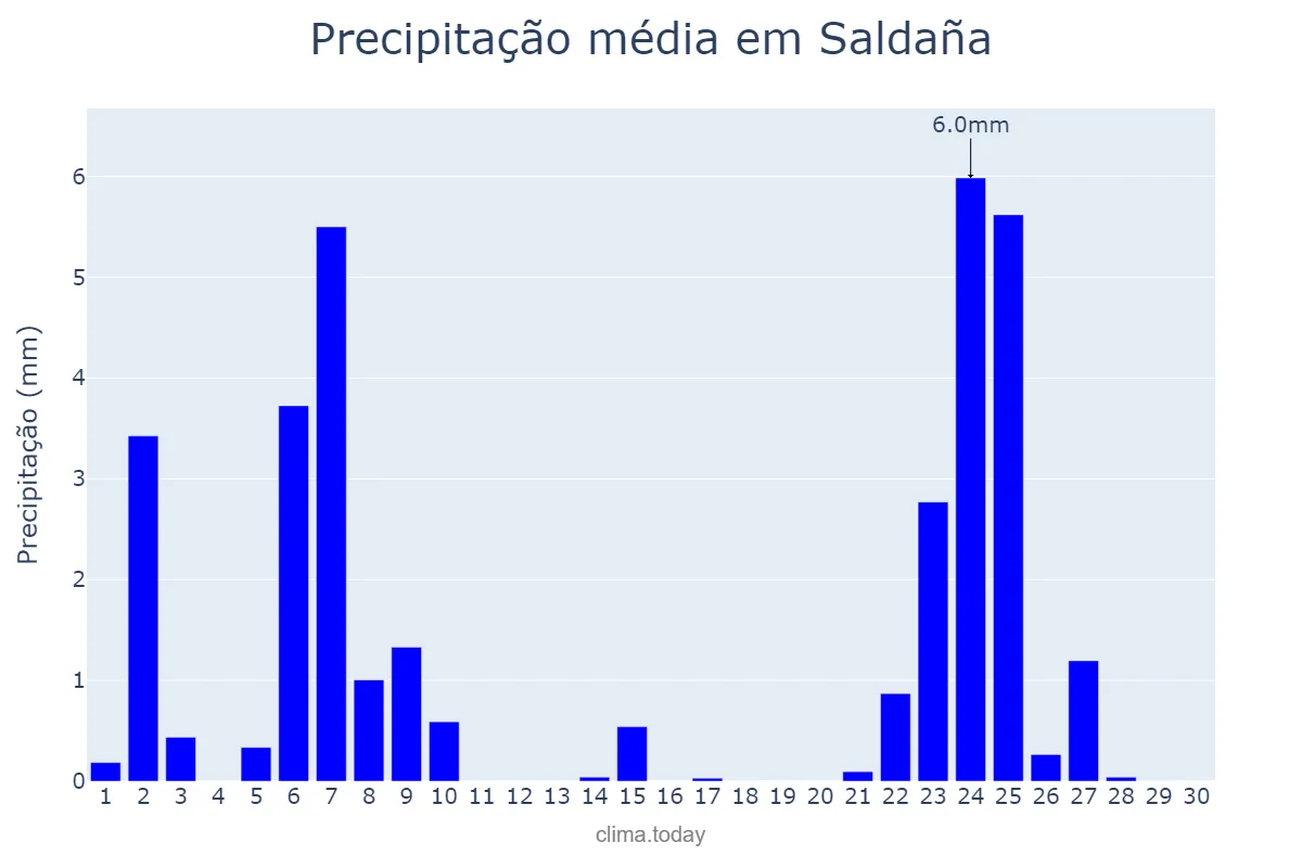 Precipitação em novembro em Saldaña, Castille-Leon, ES