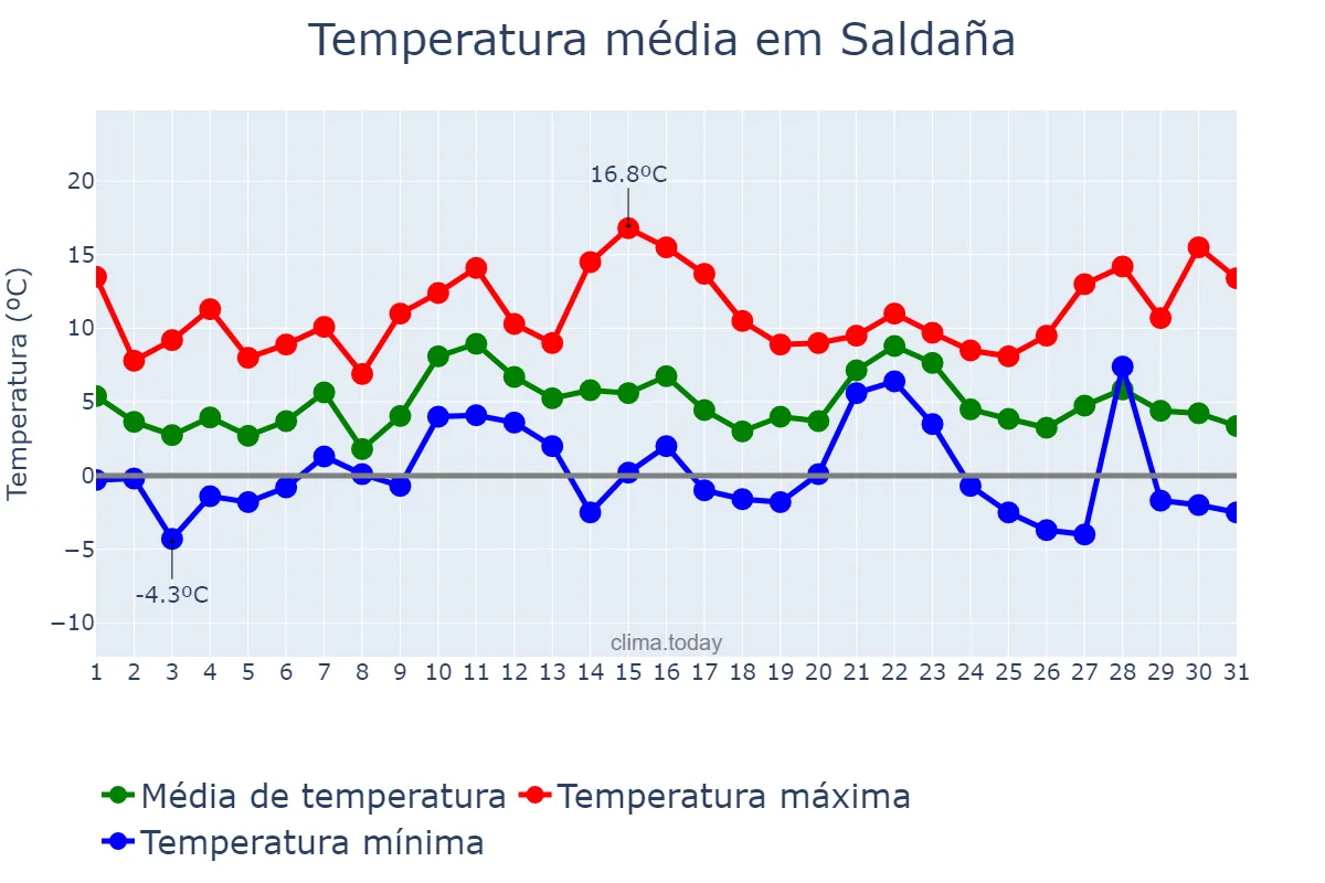 Temperatura em dezembro em Saldaña, Castille-Leon, ES