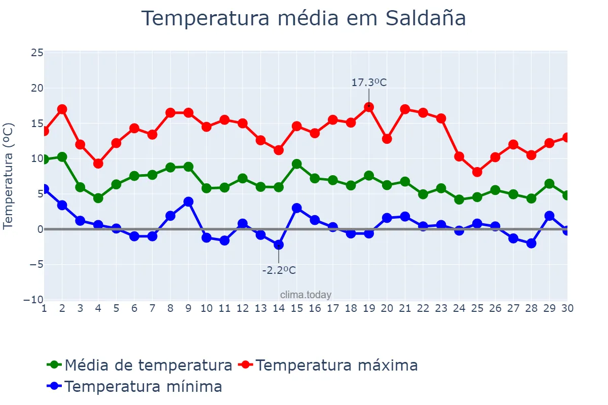 Temperatura em novembro em Saldaña, Castille-Leon, ES
