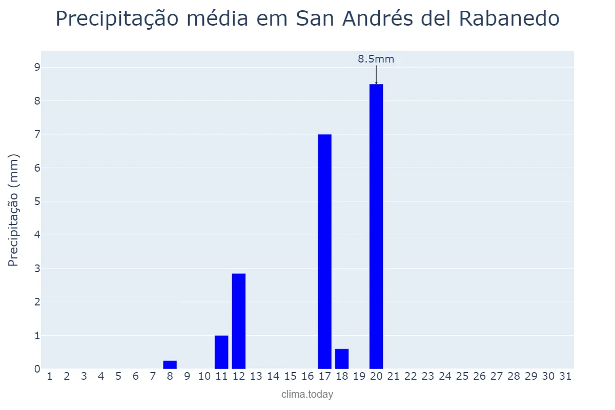 Precipitação em agosto em San Andrés del Rabanedo, Castille-Leon, ES